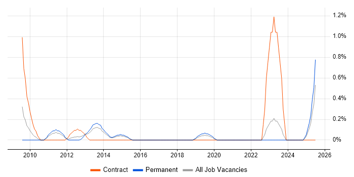 Job vacancy trend for Project Roadmap in Leicestershire