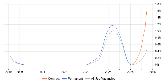 Prometheus job vacancy trend in Leicestershire