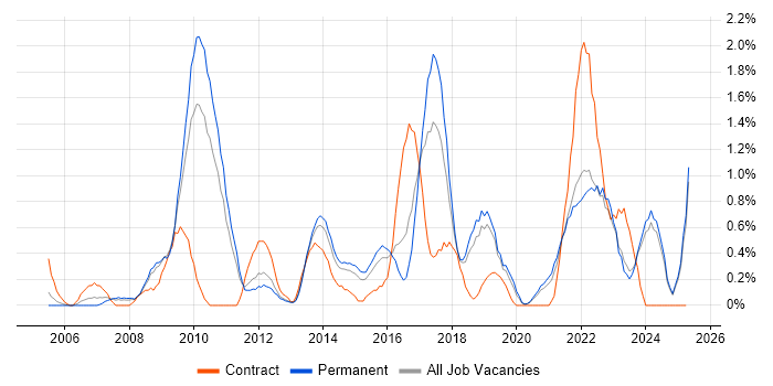 Job vacancy trend for Prototyping in Leicestershire Job vacancy trend for Prototyping in Leicestershire