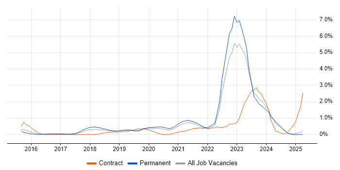 Job vacancy trend for Public Cloud in Leicestershire