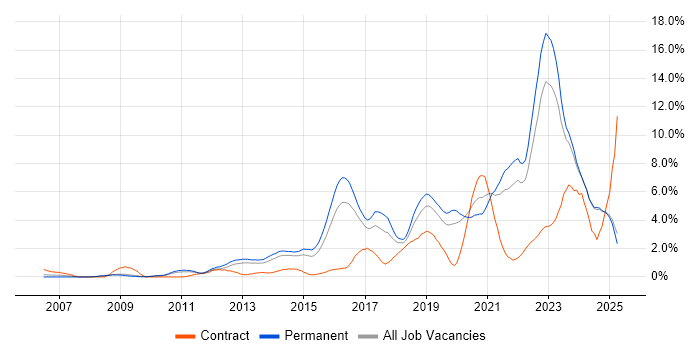 Job vacancy trend for Python in Leicestershire