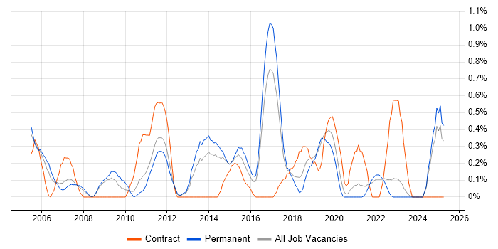 Job vacancy trend for QA Analyst in Leicestershire Job vacancy trend for QA Analyst in Leicestershire