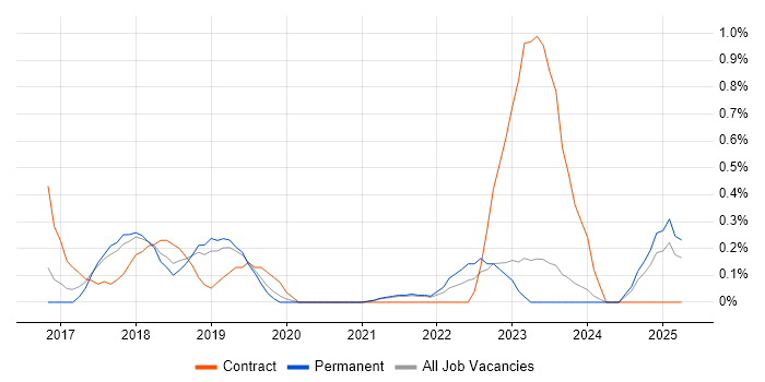 Job vacancy trend for QA Automation in Leicestershire Job vacancy trend for QA Automation in Leicestershire