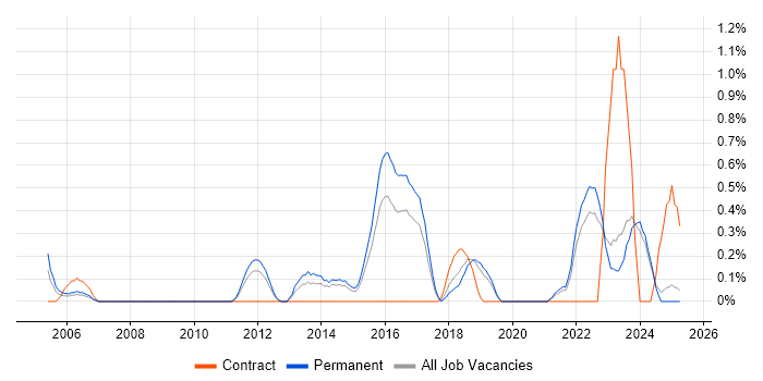 Job vacancy trend for QA Leader in Leicestershire Job vacancy trend for QA Leader in Leicestershire