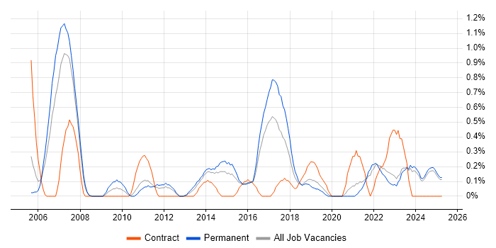 Job vacancy trend for QA Tester in Leicestershire Job vacancy trend for QA Tester in Leicestershire
