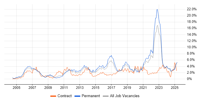 Job vacancy trend for QA in Leicestershire Job vacancy trend for QA in Leicestershire