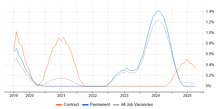 Job vacancy trend for QGIS in Leicestershire