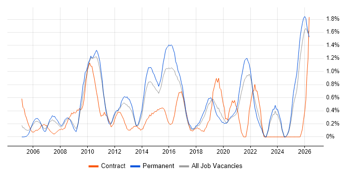 Quality Management job vacancy trend in Leicestershire