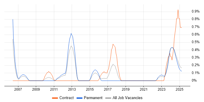 Job vacancy trend for Quality Manager in Leicestershire Job vacancy trend for Quality Manager in Leicestershire
