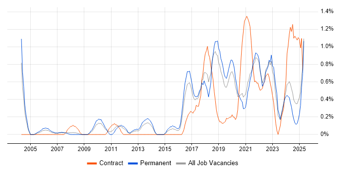 Job vacancy trend for R in Leicestershire Job vacancy trend for R in Leicestershire