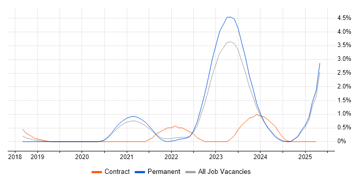 Job vacancy trend for RBAC in Leicestershire Job vacancy trend for RBAC in Leicestershire