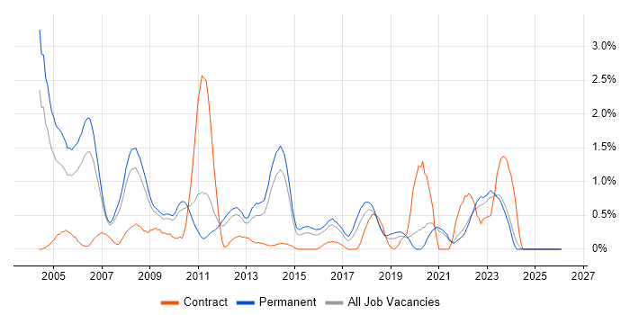 RDBMS job vacancy trend in Leicestershire