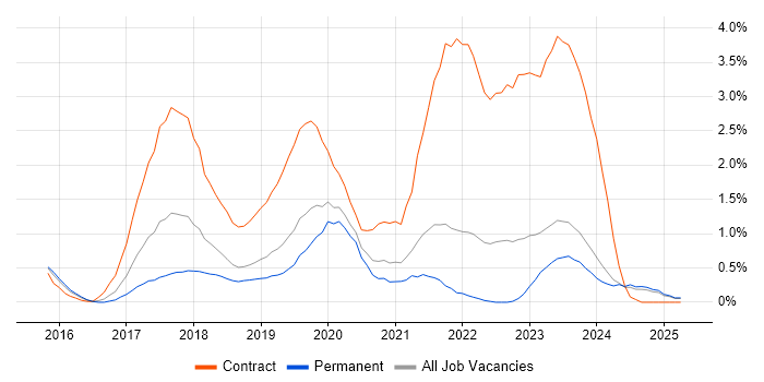 Job vacancy trend for React Developer in Leicestershire Job vacancy trend for React Developer in Leicestershire