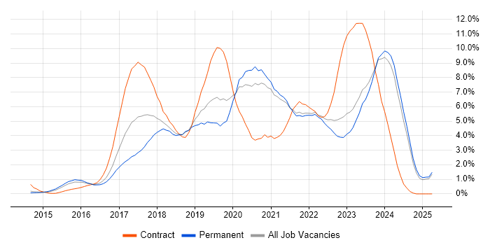 Job vacancy trend for React in Leicestershire Job vacancy trend for React in Leicestershire