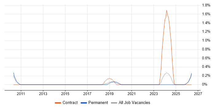 Record to Report job vacancy trend in Leicestershire