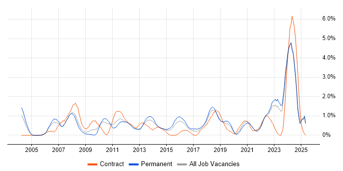 Job vacancy trend for Red Hat in Leicestershire Job vacancy trend for Red Hat in Leicestershire