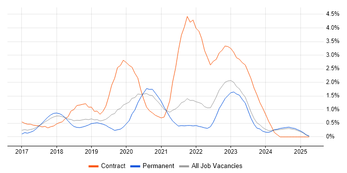 Job vacancy trend for Redux in Leicestershire Job vacancy trend for Redux in Leicestershire
