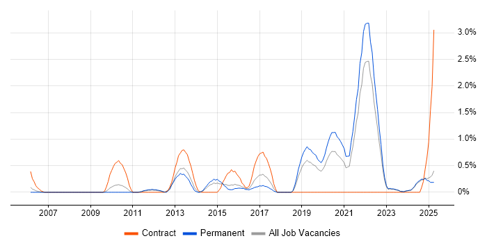 Job vacancy trend for Refactoring in Leicestershire Job vacancy trend for Refactoring in Leicestershire