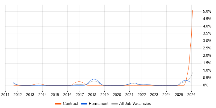 Regression Analysis job vacancy trend in Leicestershire