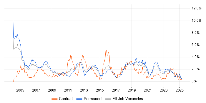 Job vacancy trend for Relational Database in Leicestershire Job vacancy trend for Relational Database in Leicestershire