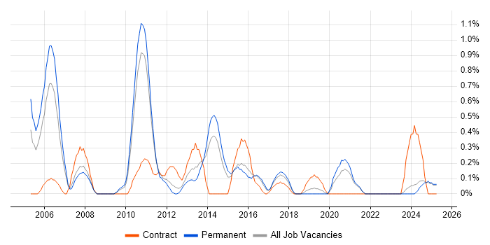Job vacancy trend for Release Manager in Leicestershire Job vacancy trend for Release Manager in Leicestershire