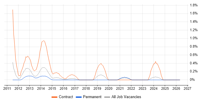 Remedy ITSM job vacancy trend in Leicestershire