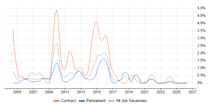 Remedy job vacancy trend in Leicestershire