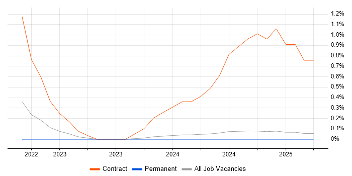 Job vacancy trend for Remote Monitoring and Management in Leicestershire Job vacancy trend for Remote Monitoring and Management in Leicestershire