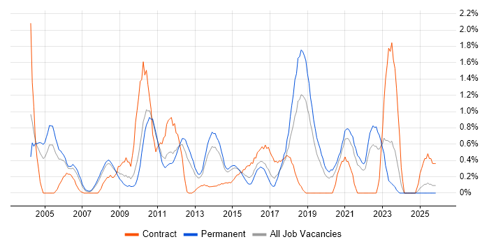 Replication job vacancy trend in Leicestershire