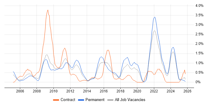 Requirements Analysis job vacancy trend in Leicestershire