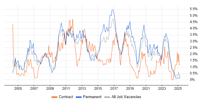 Job vacancy trend for Requirements Gathering in Leicestershire Job vacancy trend for Requirements Gathering in Leicestershire