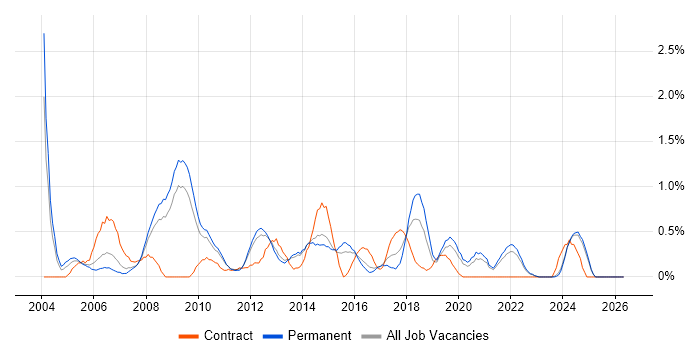 Resource Management job vacancy trend in Leicestershire