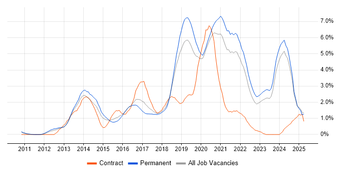 Job vacancy trend for REST in Leicestershire