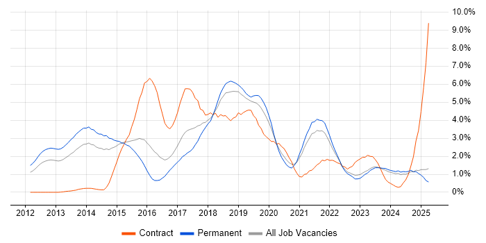 Job vacancy trend for RESTful in Leicestershire