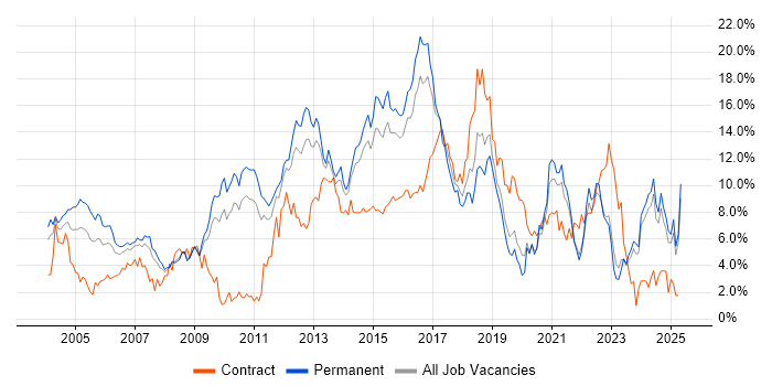 Job vacancy trend for Retail in Leicestershire