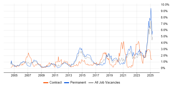 Job vacancy trend for Risk Management in Leicestershire Job vacancy trend for Risk Management in Leicestershire