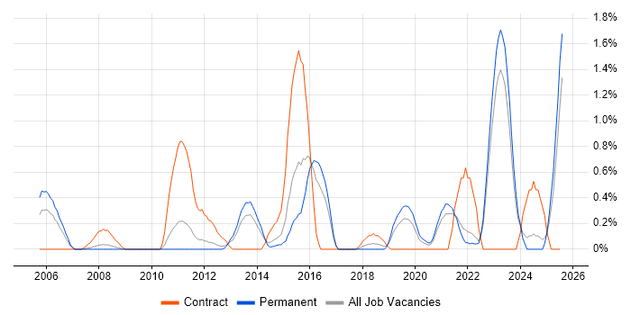 Job vacancy trend for Risk Register in Leicestershire Job vacancy trend for Risk Register in Leicestershire