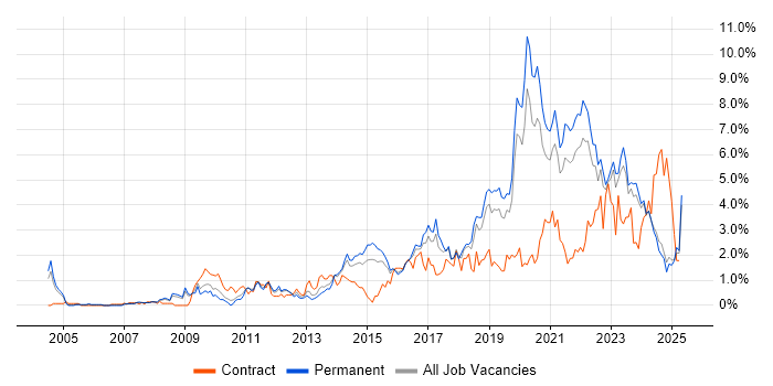 Job vacancy trend for Roadmaps in Leicestershire