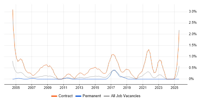 Job vacancy trend for Rollout Engineer in Leicestershire Job vacancy trend for Rollout Engineer in Leicestershire