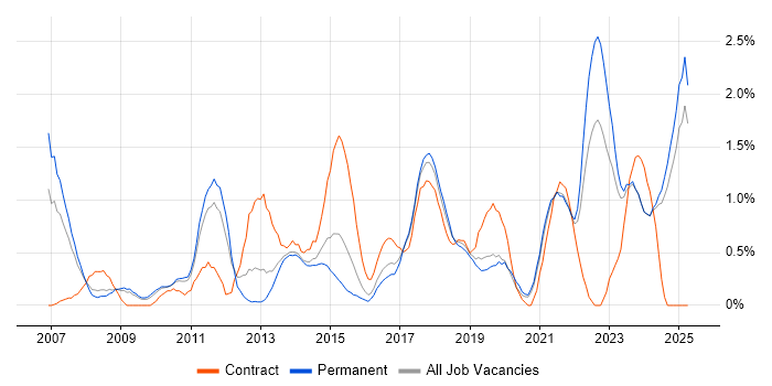Job vacancy trend for Root Cause Analysis in Leicestershire Job vacancy trend for Root Cause Analysis in Leicestershire