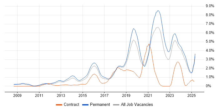 Job vacancy trend for SaaS in Leicestershire
