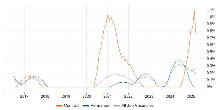 Job vacancy trend for Salesforce Service Cloud in Leicestershire