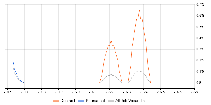 Salesforce Solution Architect job vacancy trend in Leicestershire