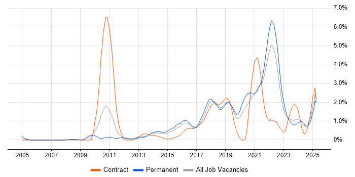 Job vacancy trend for Salesforce in Leicestershire Job vacancy trend for Salesforce in Leicestershire
