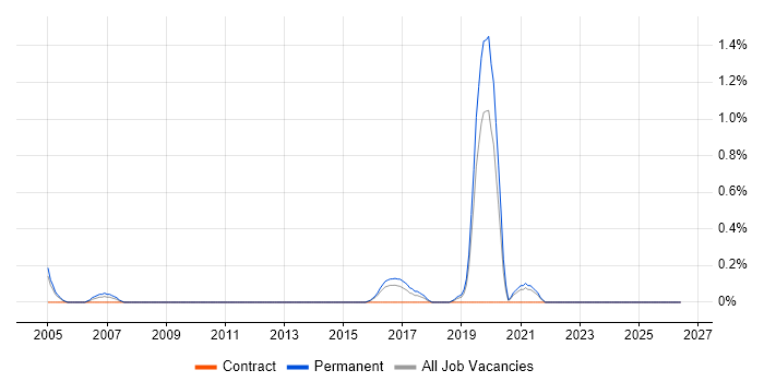 Samsung job vacancy trend in Leicestershire