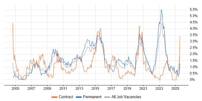 Job vacancy trend for SAN in Leicestershire Job vacancy trend for SAN in Leicestershire