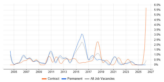 SAP Analyst job vacancy trend in Leicestershire