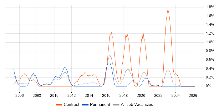 SAP Architect job vacancy trend in Leicestershire