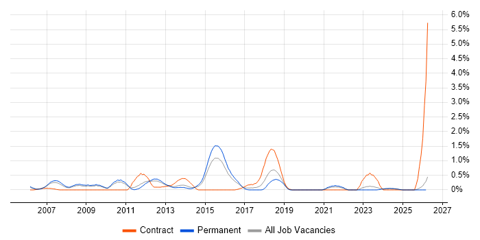 SAP Business Analyst job vacancy trend in Leicestershire
