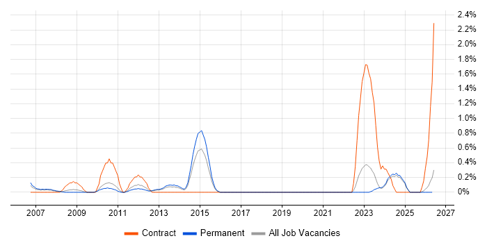 SAP Certification job vacancy trend in Leicestershire